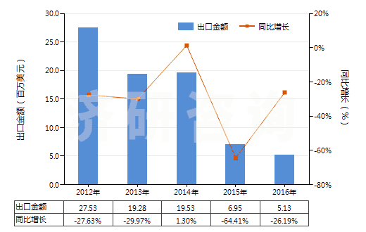 2012-2016年中國吡啶及其鹽(HS29333100)出口總額及增速統(tǒng)計